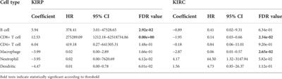 Comprehensive analysis of LAMC1 expression and prognostic value in kidney renal papillary cell carcinoma and clear cell carcinoma